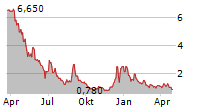 ROADZEN INC Chart 1 Jahr