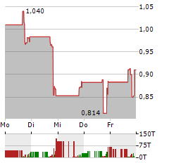 ROADZEN Aktie 5-Tage-Chart