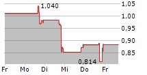 ROADZEN INC 5-Tage-Chart