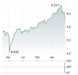 ROBECO 3D EUROPEAN EQUITY Aktie Chart 1 Jahr