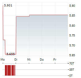 ROBECO 3D EUROPEAN EQUITY Aktie 5-Tage-Chart