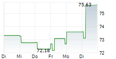 ROBECO GLOBAL STARS EQUITIES FUND 5-Tage-Chart
