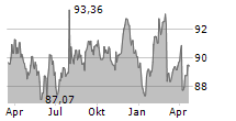 ROBERT BOSCH GMBH Chart 1 Jahr