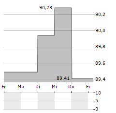 BOSCH Aktie 5-Tage-Chart