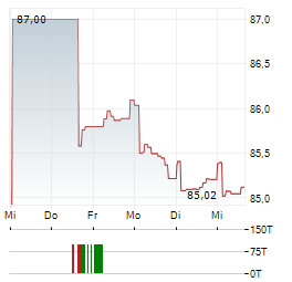 BOSCH Aktie 5-Tage-Chart