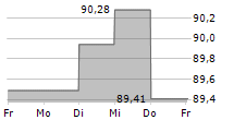 ROBERT BOSCH GMBH 5-Tage-Chart