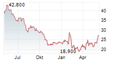 ROBERT HALF INC Chart 1 Jahr