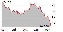 ROBERT HALF INC Chart 1 Jahr