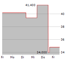 ROBERT HALF INC Chart 1 Jahr