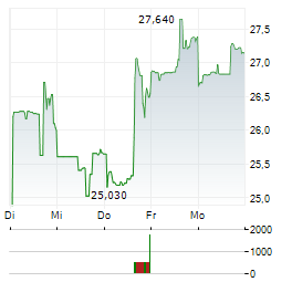 ROBERT HALF Aktie 5-Tage-Chart