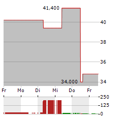 ROBERT HALF Aktie 5-Tage-Chart