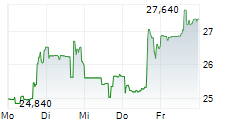 ROBERT HALF INC 5-Tage-Chart