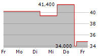 ROBERT HALF INC 5-Tage-Chart