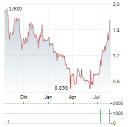 ROBERT WALTERS PLC Jahres Chart