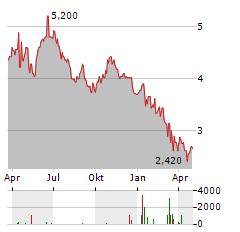 ROBERT WALTERS Aktie Chart 1 Jahr