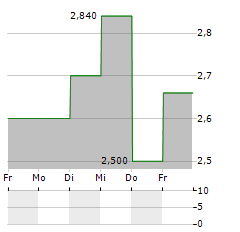 ROBERT WALTERS Aktie 5-Tage-Chart