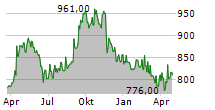 ROBERTET SA Chart 1 Jahr