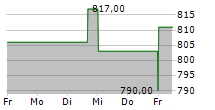 ROBERTET SA 5-Tage-Chart