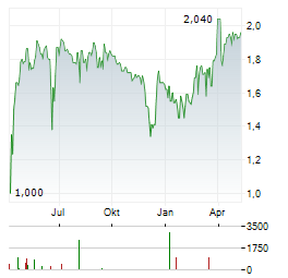 ROBEX RESOURCES Aktie Chart 1 Jahr