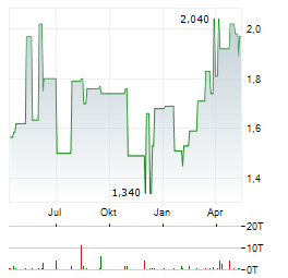 ROBEX RESOURCES Aktie Chart 1 Jahr