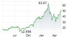 ROBINHOOD MARKETS INC Chart 1 Jahr