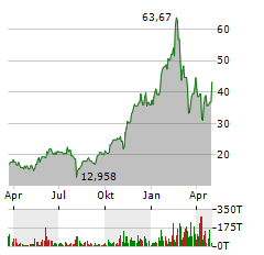 ROBINHOOD Aktie Chart 1 Jahr