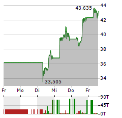 ROBINHOOD Aktie 5-Tage-Chart