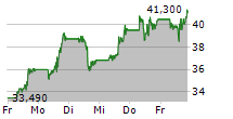 ROBINHOOD MARKETS INC 5-Tage-Chart