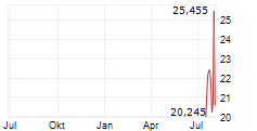 ROBINHOOD VENTURES FUND I Chart 1 Jahr
