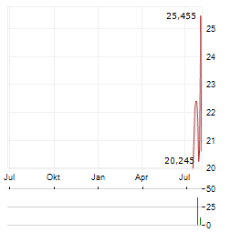 ROBINHOOD VENTURES FUND I Aktie Chart 1 Jahr