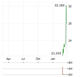 ROBINHOOD VENTURES FUND I Aktie Chart 1 Jahr