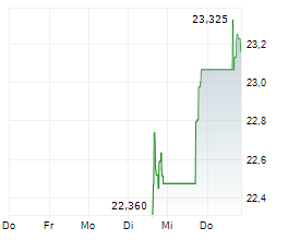 ROBINHOOD VENTURES FUND I Chart 1 Jahr