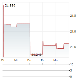 ROBINHOOD VENTURES FUND I Aktie 5-Tage-Chart