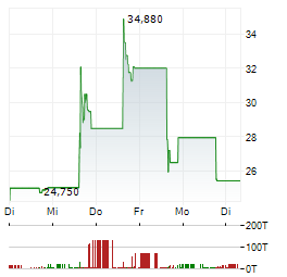 ROBINHOOD VENTURES FUND I Aktie 5-Tage-Chart