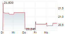 ROBINHOOD VENTURES FUND I 5-Tage-Chart