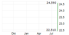 ROBINHOOD VENTURES FUND II Chart 1 Jahr