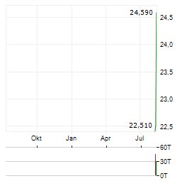 ROBINHOOD VENTURES FUND II Aktie Chart 1 Jahr