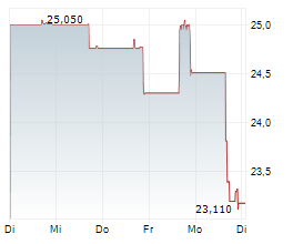 ROBINHOOD VENTURES FUND II Chart 1 Jahr