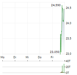 ROBINHOOD VENTURES FUND II Aktie 5-Tage-Chart