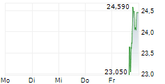 ROBINHOOD VENTURES FUND II 5-Tage-Chart