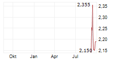 ROBINSON ENERGY LIMITED Chart 1 Jahr