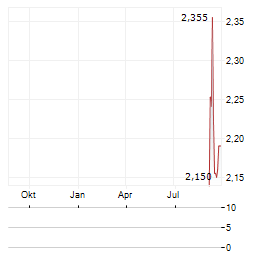 ROBINSON ENERGY Aktie Chart 1 Jahr