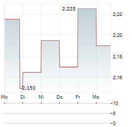 ROBINSON ENERGY Aktie 5-Tage-Chart
