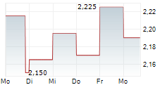 ROBINSON ENERGY LIMITED 5-Tage-Chart