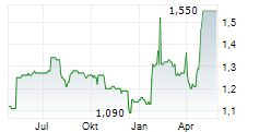 ROBINSON PLC Chart 1 Jahr