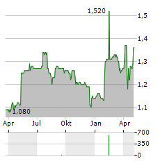 ROBINSON PLC Aktie Chart 1 Jahr