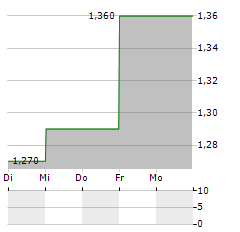 ROBINSON PLC Aktie 5-Tage-Chart