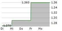 ROBINSON PLC 5-Tage-Chart