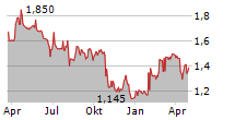 ROBIT OYJ Chart 1 Jahr