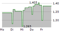 ROBIT OYJ 5-Tage-Chart